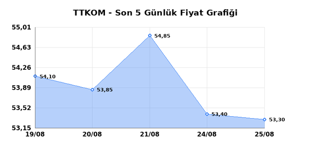 TURK TELEKOM (TTKOM) 26 Ağustos Çarşamba 2026 Günlük Teknik Analiz 1