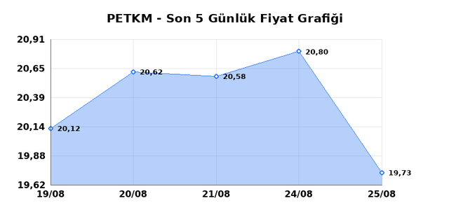 PETKİM PETROKİMYA (PETKM) 26 Ağustos Çarşamba 2026 Günlük Teknik Analiz 1