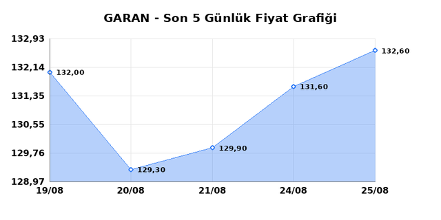 GARANTİ BANKASI (GARAN) 26 Ağustos Çarşamba 2026 Günlük Teknik Analiz 1