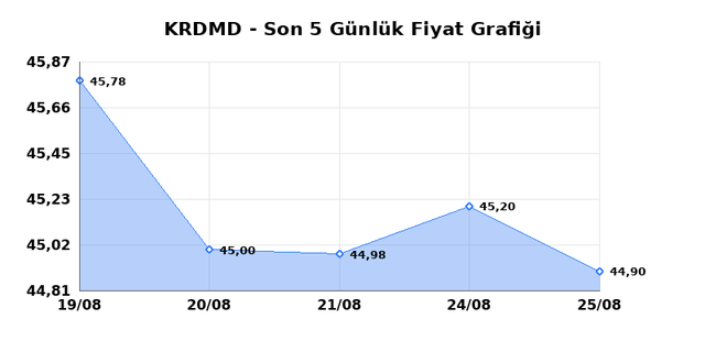 KARDEMIR (KRDMD) 26 Ağustos Çarşamba 2026 Günlük Teknik Analiz 1