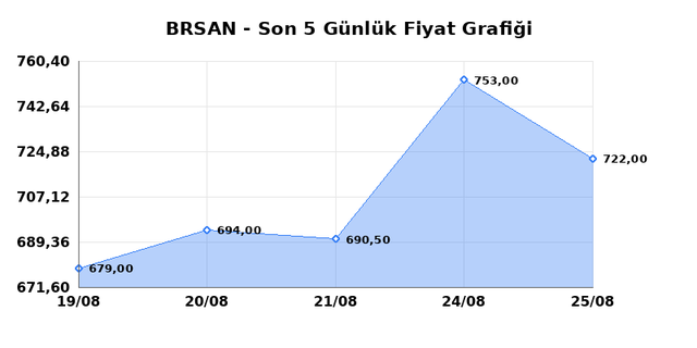 BORUSAN BORU SANAYI (BRSAN) 26 Ağustos Çarşamba 2026 Günlük Teknik Analiz 1