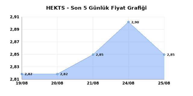 HEKTS (HEKTS) 26 Ağustos Çarşamba 2026 Günlük Teknik Analiz 1
