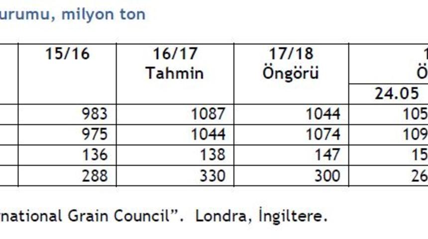 IGC: Küresel mısır üretimi geçen sezondan 9 milyon ton fazla olacak
