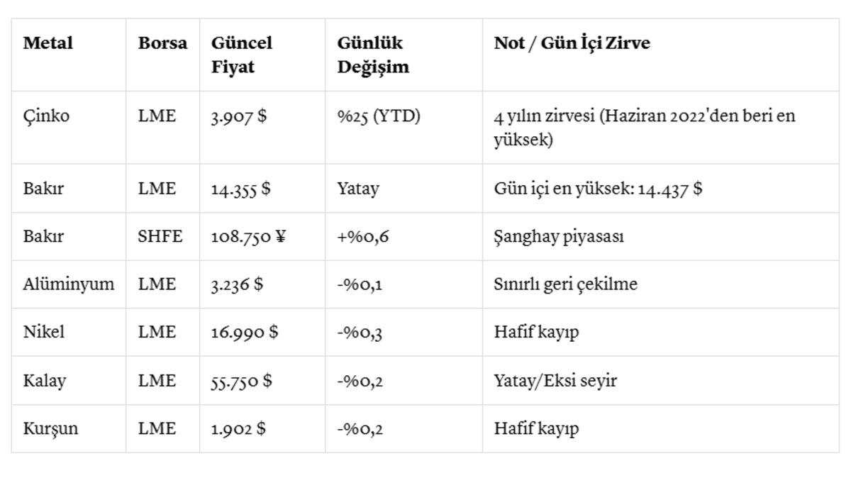 Çinko fiyatları 4 yılın zirvesine çıktı! 6 gündür yükseliyor 1