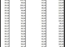 Reel efektif döviz kuru endeksi 77.1 ile en düşük düzeye geriledi