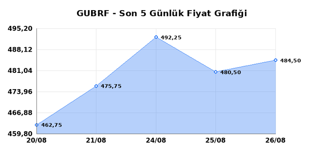 GUBRE FABRIK (GUBRF) 27 Ağustos Perşembe 2026 G&uuml;nl&uuml;k Teknik Analiz 1
