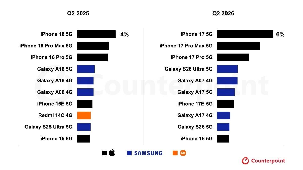 iPhone 17 zirveyi bırakmıyor: 2026’nın ikinci çeyreğinde dünyanın en çok satan telefonları belli oldu 3