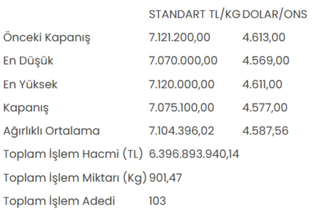 Altının kilogram fiyatı 7 milyon 75 bin 100 liraya geriledi 1
