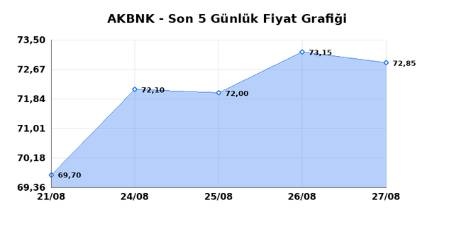 AKBANK (AKBNK) 28 Ağustos Cuma 2026 G&uuml;nl&uuml;k Teknik Analiz 1