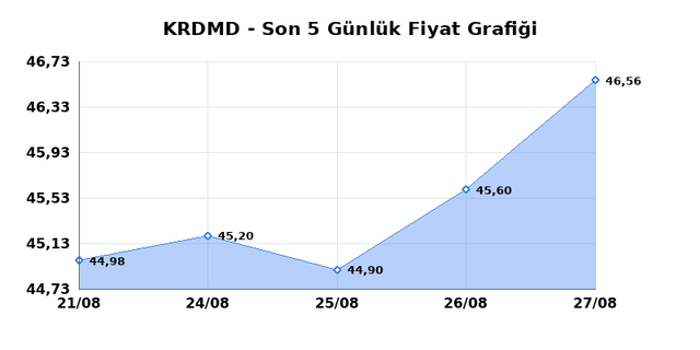 KARDEMIR (KRDMD) 28 Ağustos Cuma 2026 Günlük Teknik Analiz 1