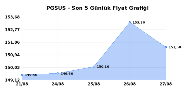 PEGASUS (PGSUS) 28 Ağustos Cuma 2026 Günlük Teknik Analiz 1
