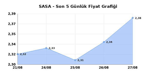 SASA POLYESTER (SASA) 28 Ağustos Cuma 2026 Günlük Teknik Analiz 1