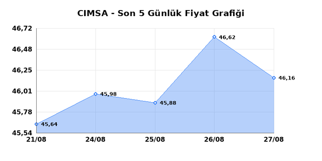 CIMSA (CIMSA) 28 Ağustos Cuma 2026 Günlük Teknik Analiz 1