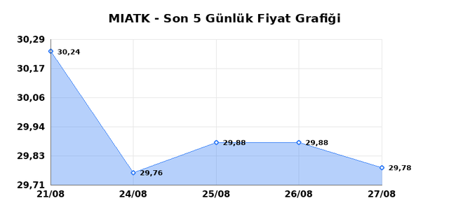 MIA TEKNOLOJI (MIATK) 28 Ağustos Cuma 2026 Günlük Teknik Analiz 1
