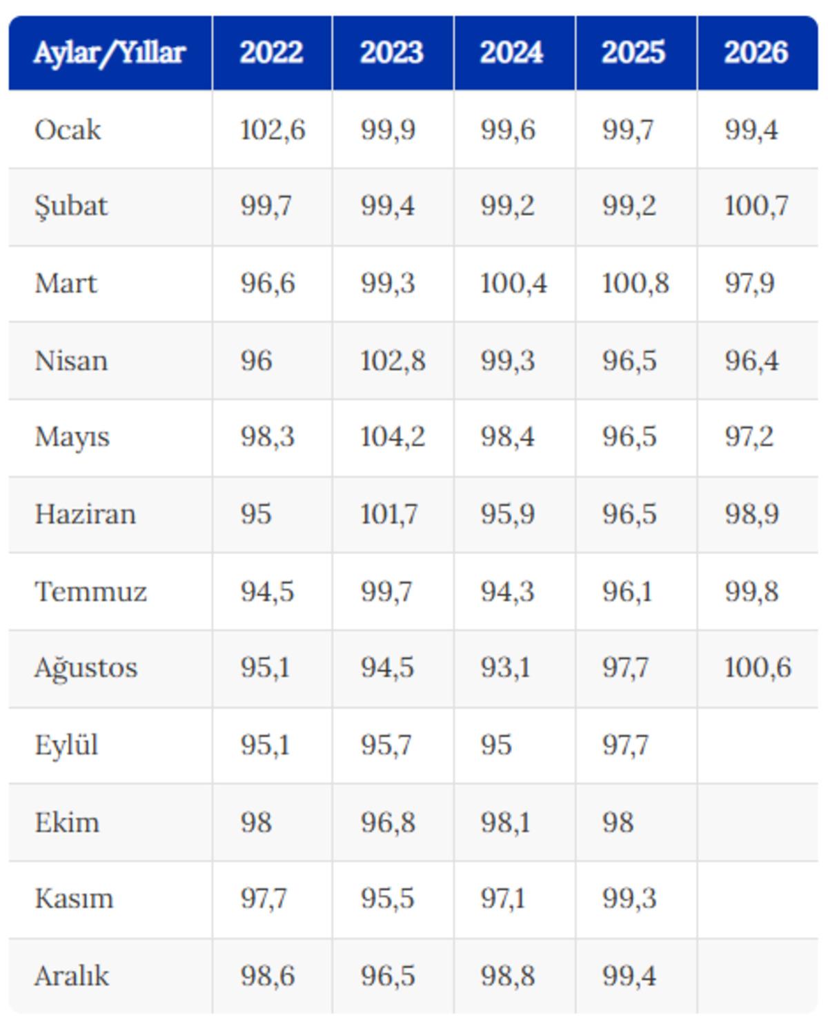 Ekonomik g&uuml;ven endeksi ağustosta aylık y&uuml;zde 0,8 artarak 100,6 oldu 1