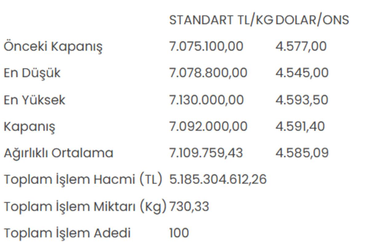 Altının kilogram fiyatı 7 milyon 92 bin liraya y&uuml;kseldi  1
