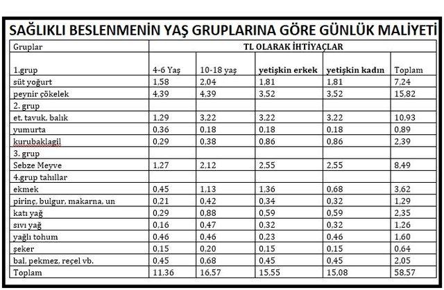 BİSAM: Dört kişilik ailenin açlık sınırı 1,757 liraya yükseldi