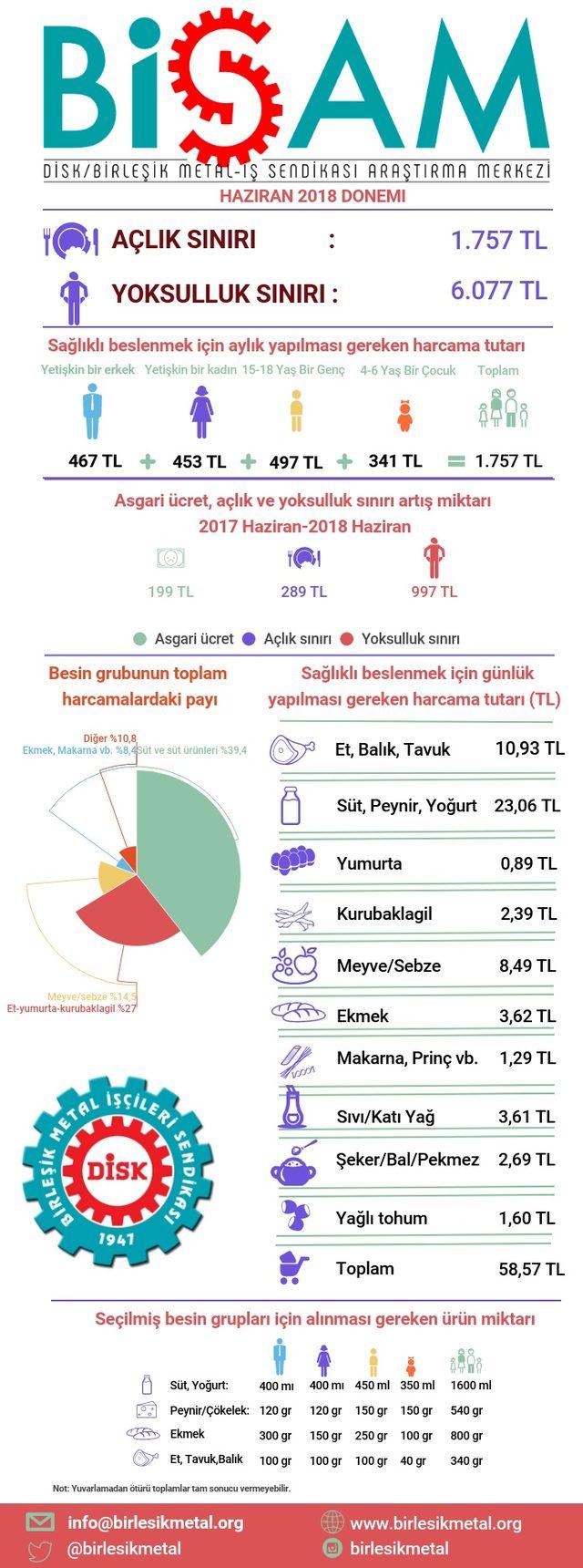 BİSAM: Dört kişilik ailenin açlık sınırı 1,757 liraya yükseldi