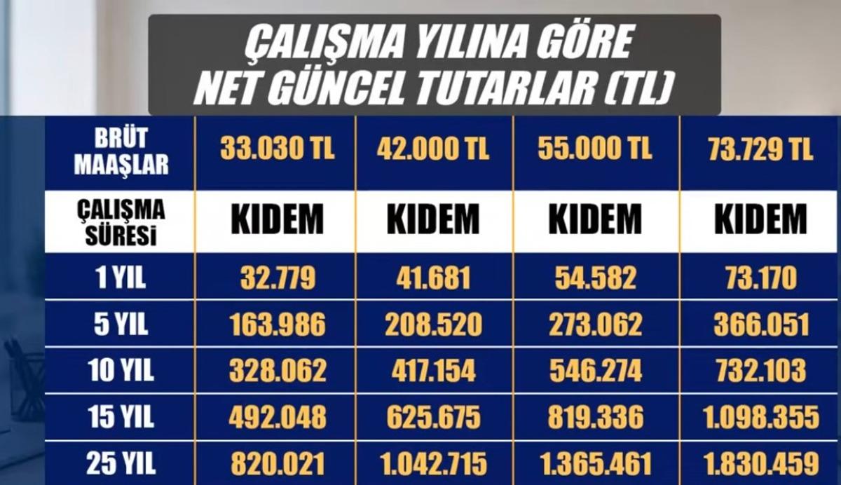 Kıdem tazminatı i&ccedil;in kritik şartı uzman isim a&ccedil;ıkladı: &Ccedil;alışanları ilgilendiriyor 5