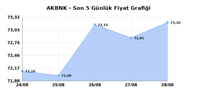 AKBANK (AKBNK) 31 Ağustos Pazartesi 2026 G&uuml;nl&uuml;k Teknik Analiz 1