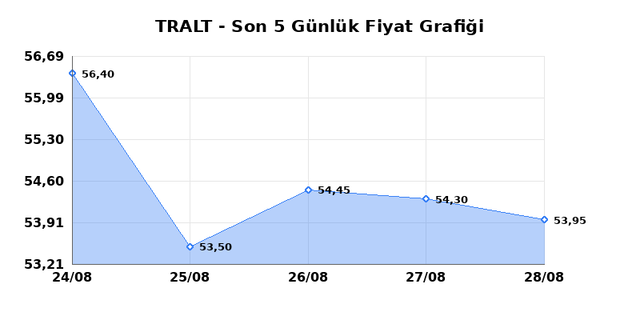 TURK ALTIN ISLETMELERI (TRALT) 31 Ağustos Pazartesi 2026 G&uuml;nl&uuml;k Teknik Analiz 1