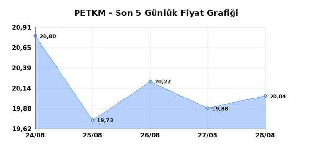 PETKİM PETROKİMYA (PETKM) 31 Ağustos Pazartesi 2026 G&uuml;nl&uuml;k Teknik Analiz 1