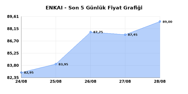 ENKA INSAAT (ENKAI) 31 Ağustos Pazartesi 2026 G&uuml;nl&uuml;k Teknik Analiz 1