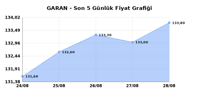 GARANTİ BANKASI (GARAN) 31 Ağustos Pazartesi 2026 G&uuml;nl&uuml;k Teknik Analiz 1