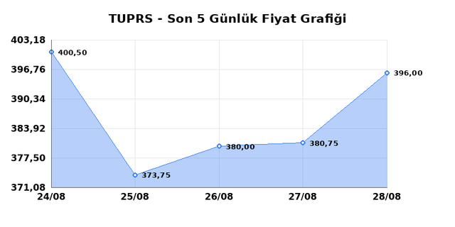 T&Uuml;PRAŞ (TUPRS) 31 Ağustos Pazartesi 2026 G&uuml;nl&uuml;k Teknik Analiz 1