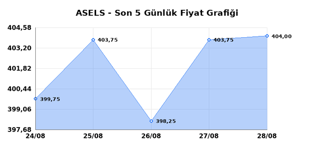ASELSAN (ASELS) 31 Ağustos Pazartesi 2026 Günlük Teknik Analiz 1