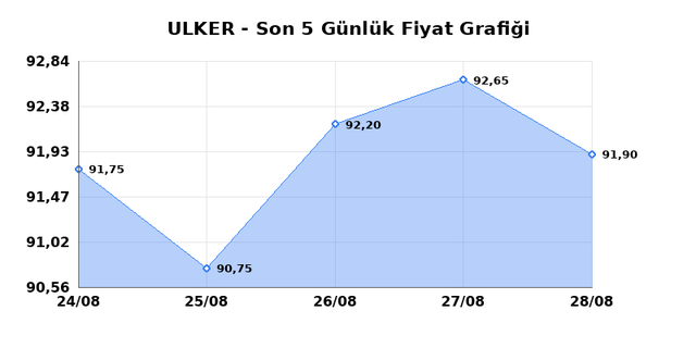ULKER BISKUVI (ULKER) 31 Ağustos Pazartesi 2026 G&uuml;nl&uuml;k Teknik Analiz 1