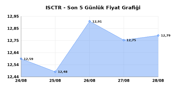 İŞ BANKASI (C) (ISCTR) 31 Ağustos Pazartesi 2026 Günlük Teknik Analiz 1