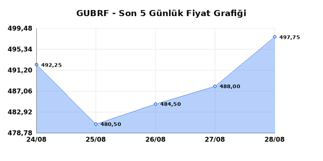 GUBRE FABRIK (GUBRF) 31 Ağustos Pazartesi 2026 G&uuml;nl&uuml;k Teknik Analiz 1