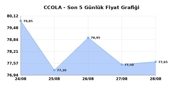 COCA COLA ICECEK (CCOLA) 31 Ağustos Pazartesi 2026 G&uuml;nl&uuml;k Teknik Analiz 1