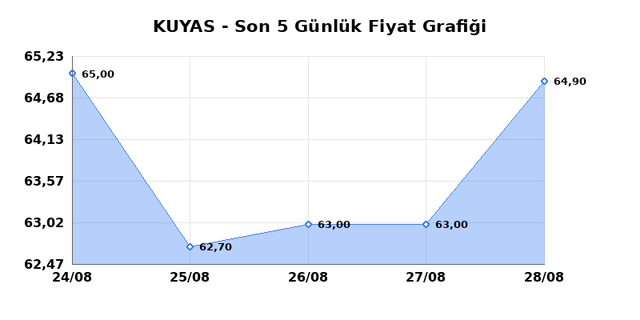 KUYAS YATIRIM (KUYAS) 31 Ağustos Pazartesi 2026 G&uuml;nl&uuml;k Teknik Analiz 1