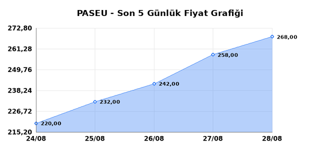 PASIFIK EURASIA LOJISTIK (PASEU) 31 Ağustos Pazartesi 2026 G&uuml;nl&uuml;k Teknik Analiz 1