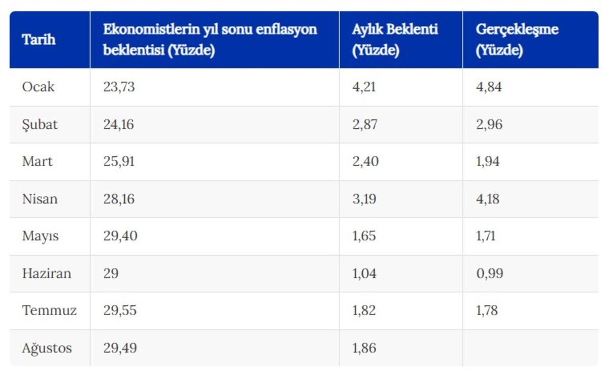 Ağustos ayı Enflasyon Beklenti Anketi sonu&ccedil;ları belli oldu 2