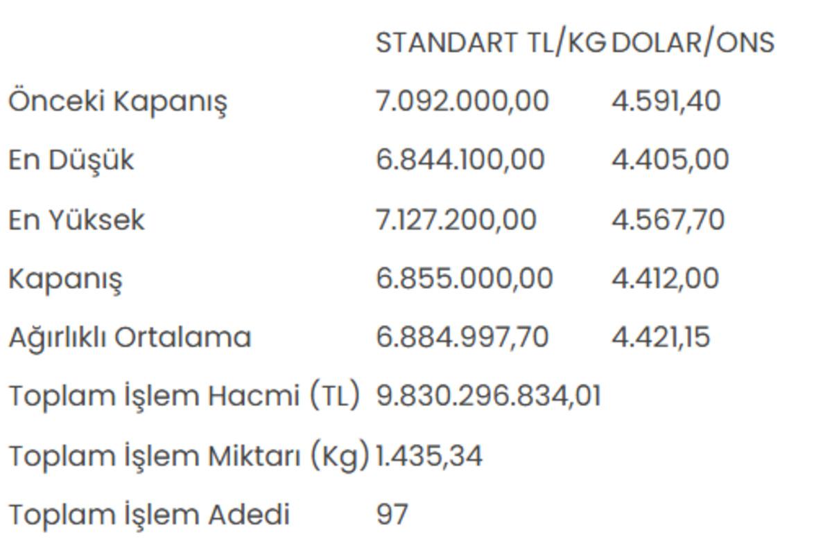 Altının kilogram fiyatı 6 milyon 855 bin liraya d&uuml;şt&uuml; 1