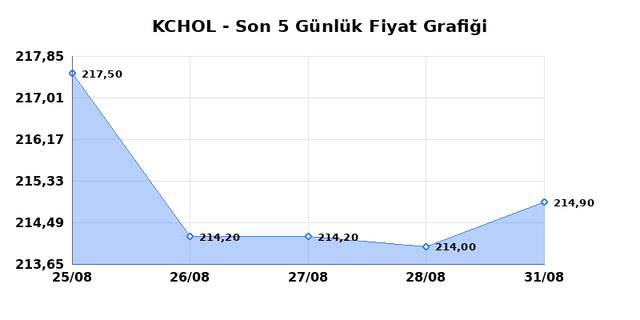 KOÇ HOLDİNG (KCHOL) 01 Eylül Salı 2026 Günlük Teknik Analiz 1
