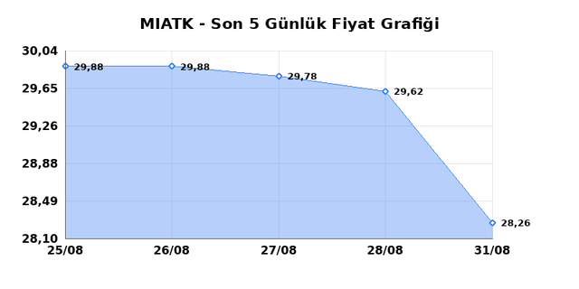 MIA TEKNOLOJI (MIATK) 01 Eyl&uuml;l Salı 2026 G&uuml;nl&uuml;k Teknik Analiz 1