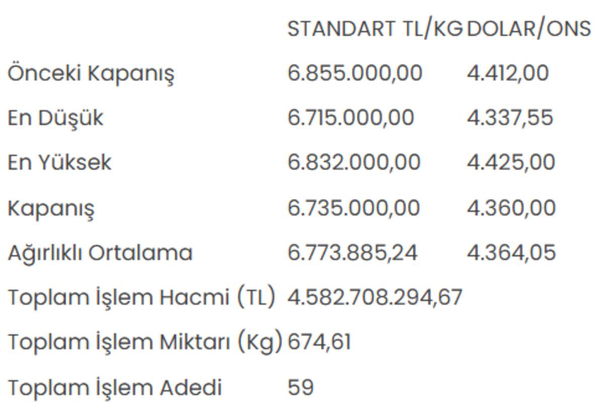 Altının kilogram fiyatı 6 milyon 735 bin liraya geriledi 1