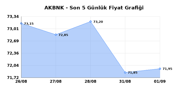 AKBANK (AKBNK) 02 Eylül Çarşamba 2026 Günlük Teknik Analiz 1