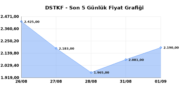 DESTEK FINANS FAKTORING (DSTKF) 02 Eylül Çarşamba 2026 Günlük Teknik Analiz 1
