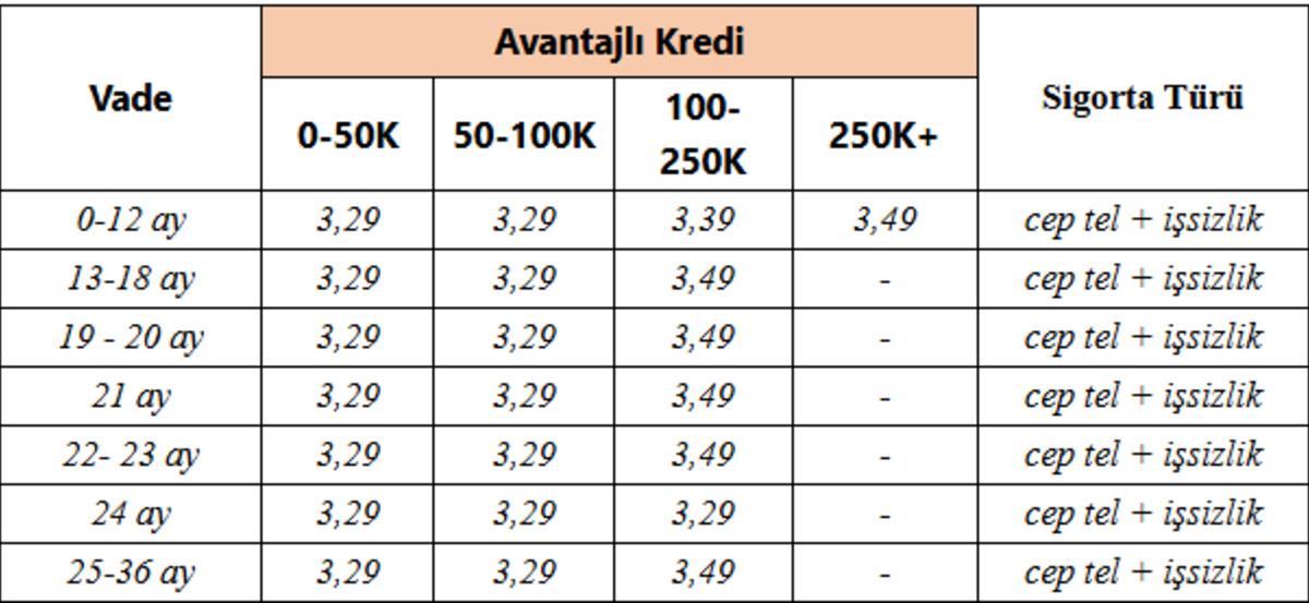 ON Dijital den %3,49 faizli 250.000 TL ye varan kredi fırsatı 2