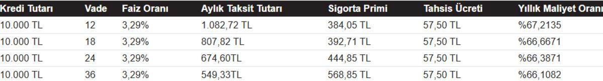 ON Dijital den %3,49 faizli 250.000 TL ye varan kredi fırsatı 3