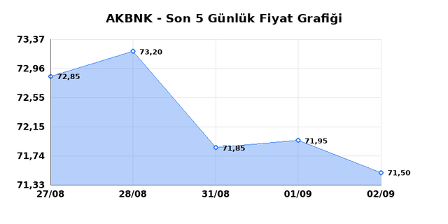 AKBANK (AKBNK) 03 Eylül Perşembe 2026 Günlük Teknik Analiz 1
