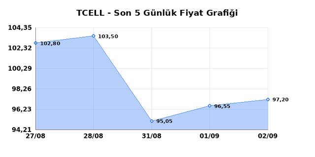 TURKCELL (TCELL) 03 Eylül Perşembe 2026 Günlük Teknik Analiz 1