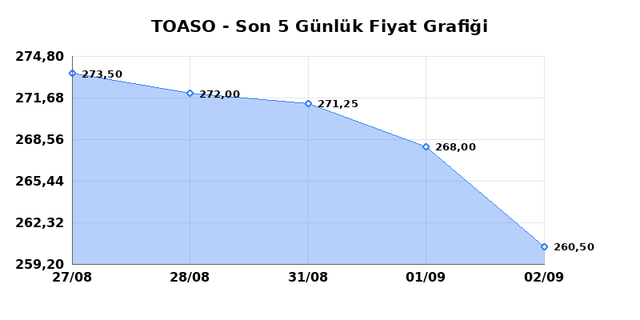 TOFAS OTO. FAB. (TOASO) 03 Eyl&uuml;l Perşembe 2026 G&uuml;nl&uuml;k Teknik Analiz 1