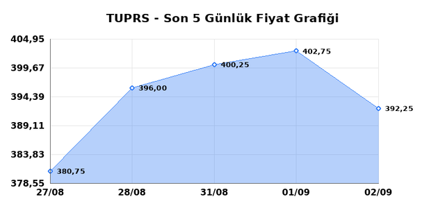 T&Uuml;PRAŞ (TUPRS) 03 Eyl&uuml;l Perşembe 2026 G&uuml;nl&uuml;k Teknik Analiz 1