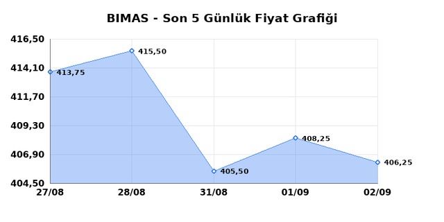 BİM BİRLEŞİK MAĞAZALAR (BIMAS) 03 Eylül Perşembe 2026 Günlük Teknik Analiz 1